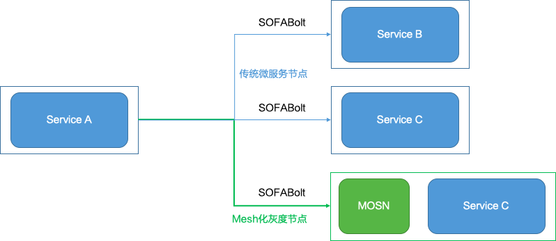 云原生网络代理 MOSN 多协议机制解析