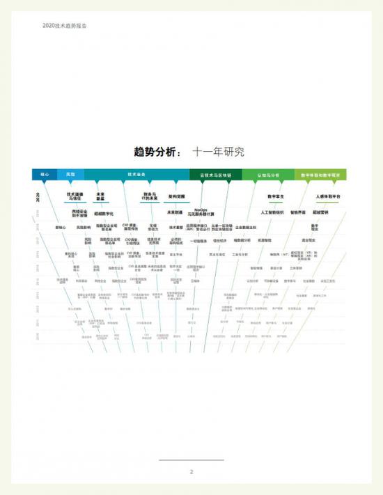 2020技术趋势报告：83%的人明确构思区块链技术的实际应用（可下载）