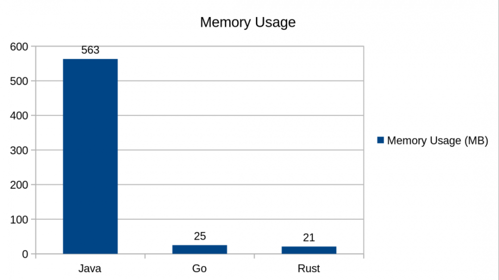 Go、Java 和 Rust 的比较：得出了挺多结论