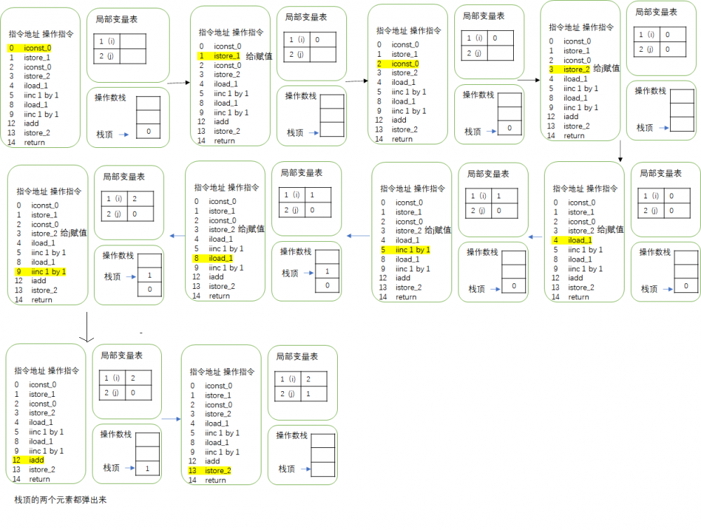 java字节码角度图解 i++ 和 ++i