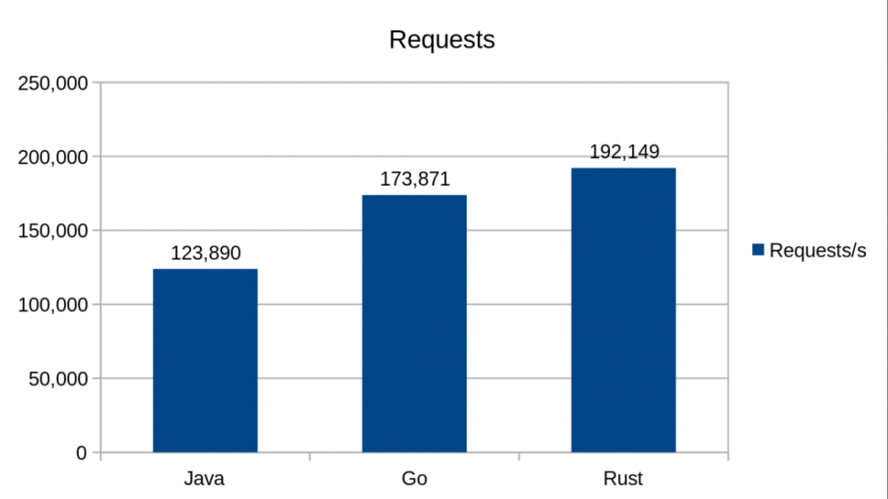 Go、Java 和 Rust 的比较：得出了挺多结论