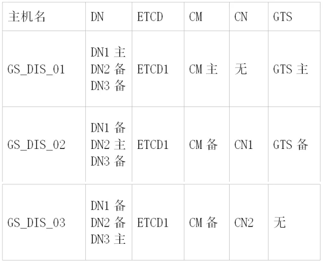 GaussDB 野生教程：GaussDB T 上生产整体规划