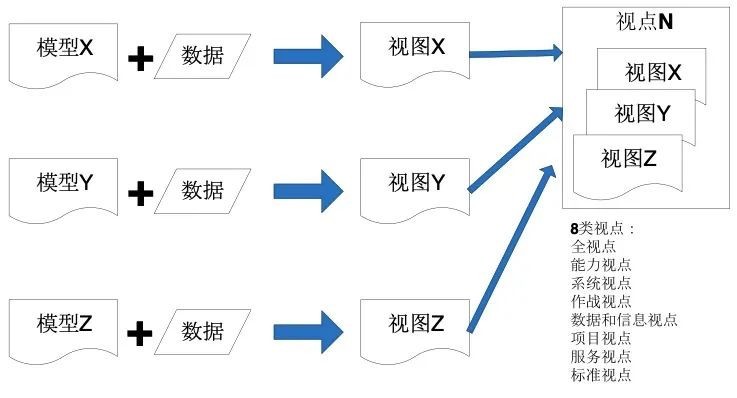 美国国防部体系架构框架 (DoDAF) 解读