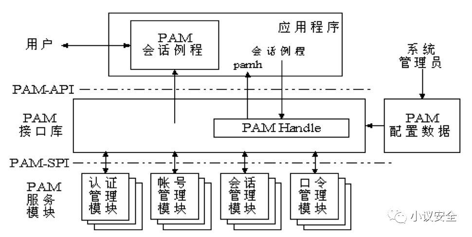 零信任架构实战系列：干掉密码，无密码化方案落地