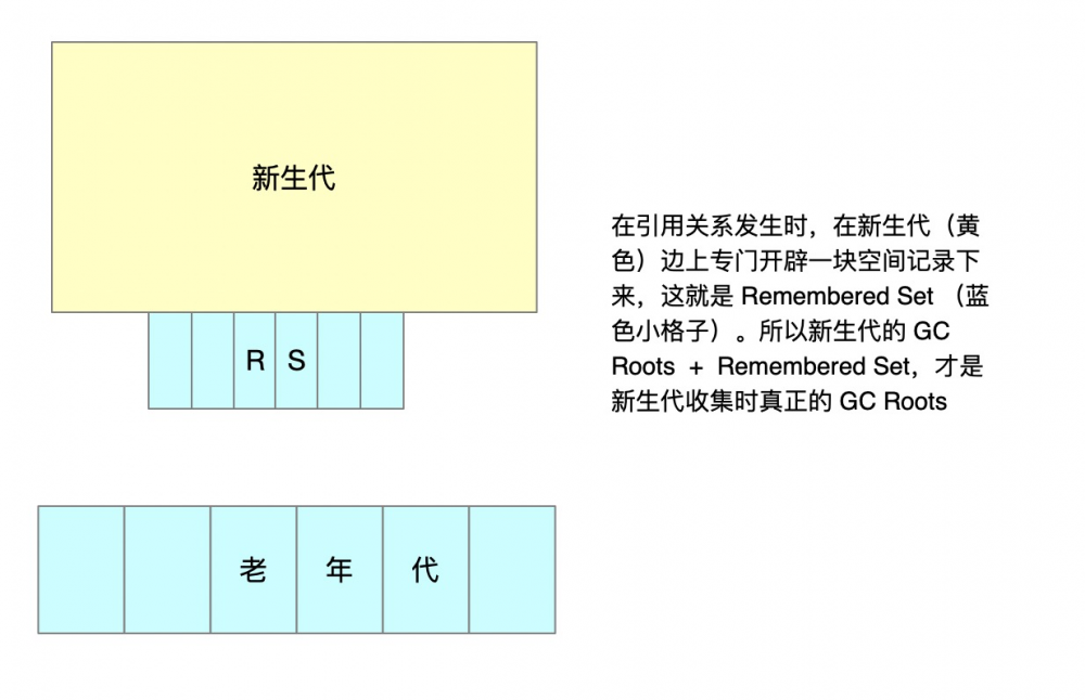 「给产品经理讲JVM」：垃圾收集算法