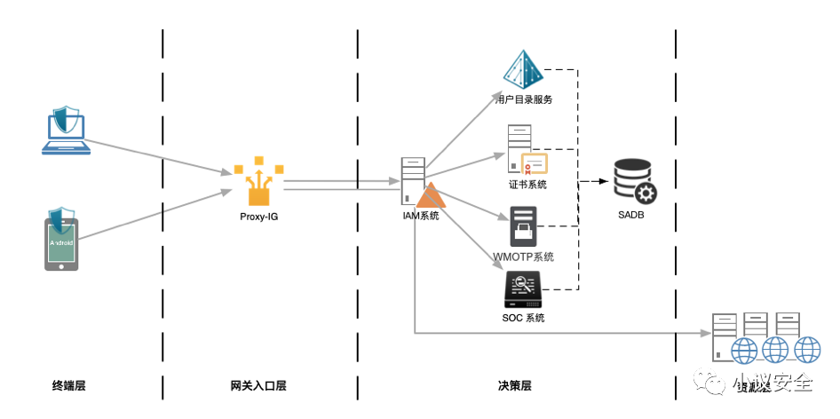 零信任架构实战系列：干掉密码，无密码化方案落地