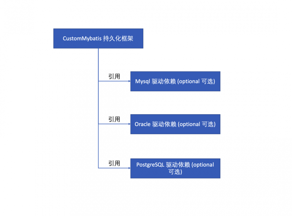 漫画：工作这么多年，你居然不知道 Maven 中 Optional 和 Exclusions 的区别？