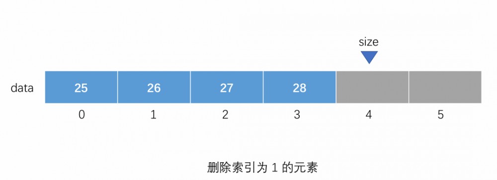 一篇文章让你了解动态数组的数据结构的实现过程（Java 实现）