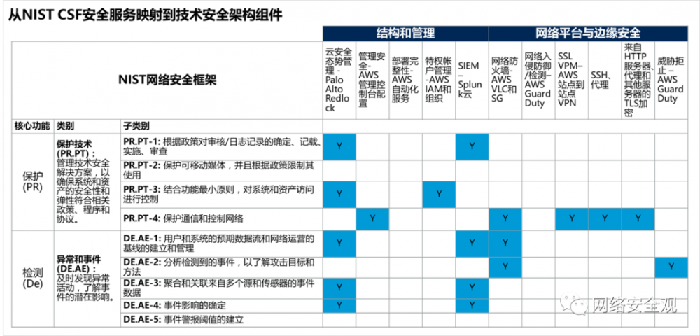 网络安全架构：建立安全架构方法的指导框架