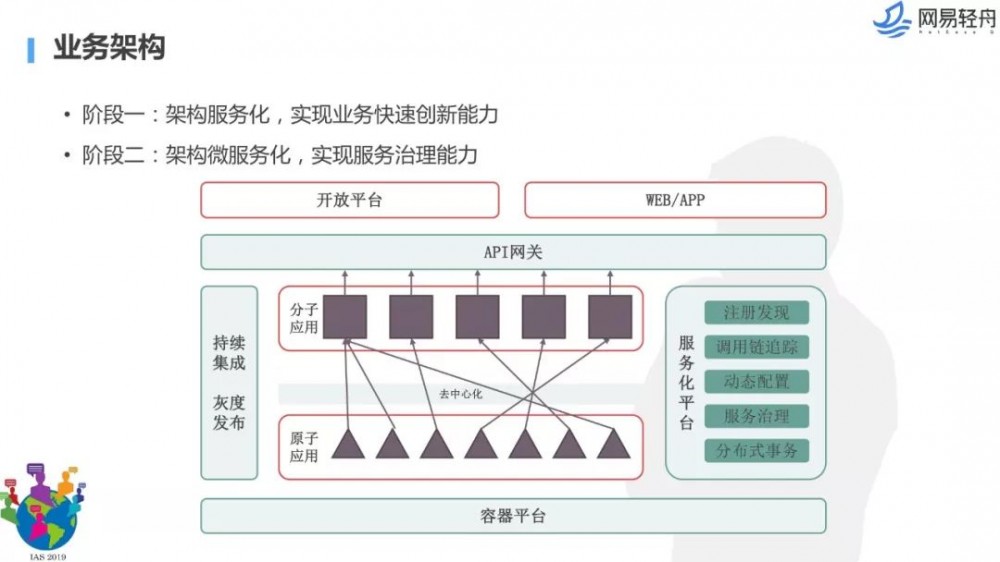 不是你需要中台，而是一名合格的架构师（附各大厂中台建设PPT）