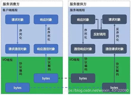 Dubbo面试题（总结最全面的面试题）