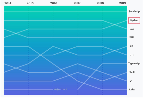 选Python还是选Java？2020年，顶尖程序员最应该掌握的7种编程语言