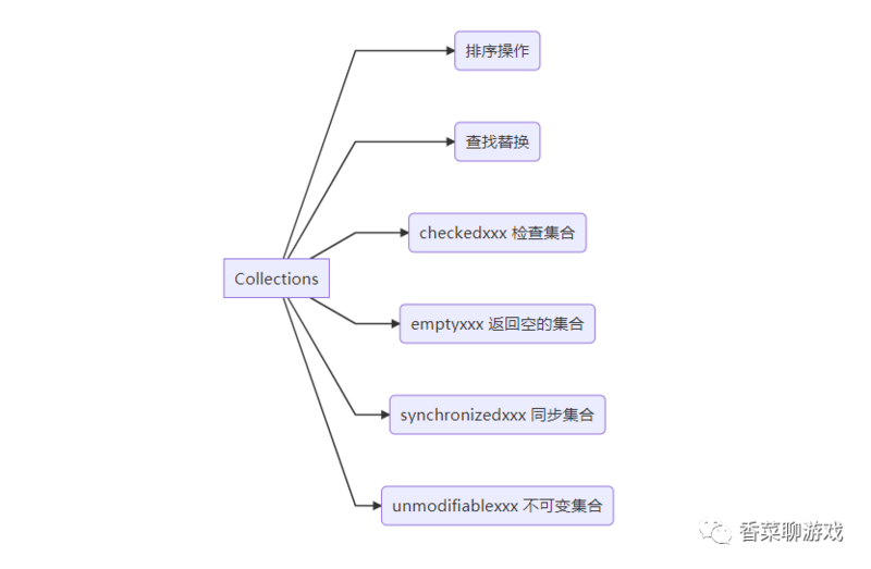 会写Java，不一定会用Collections，你会用吗