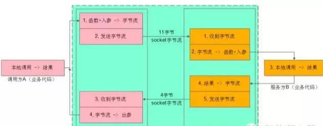 谈微服务架构，你必知的RPC细节