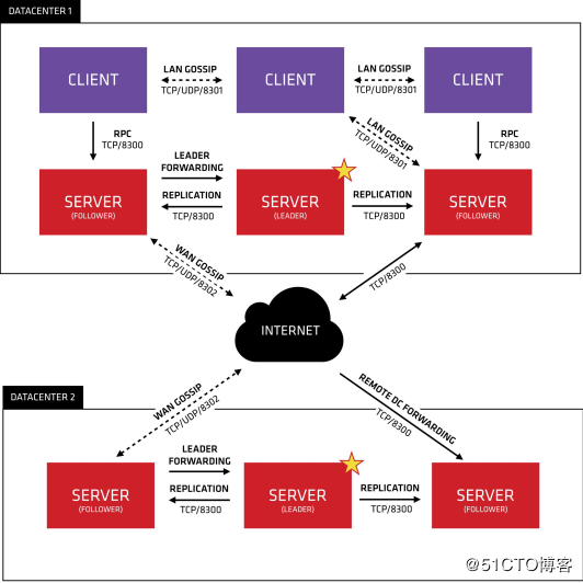 基于consul的docker容器服务发现及自动更新（原理+部署)