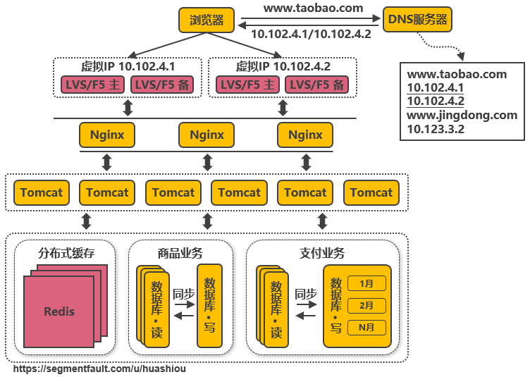 8000 字 + 21 张图，服务端高并发分布式架构 14 次演进之路