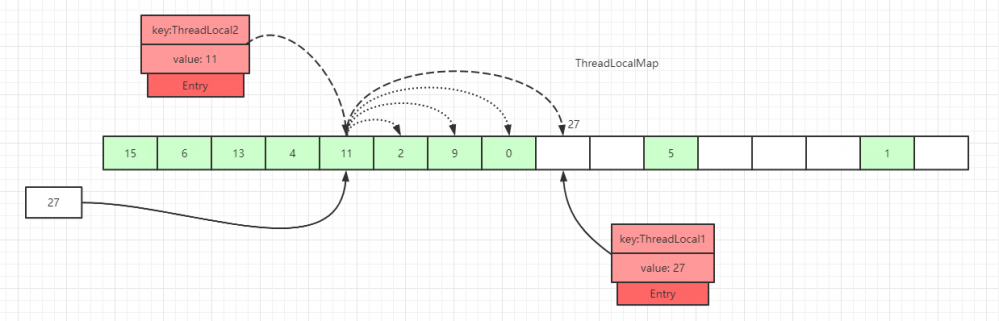 面试官：小伙子，听说你看过ThreadLocal源码？（万字图文深度解析ThreadLocal）