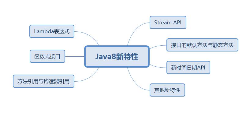 【Java8新特性】你知道Java8为什么要引入Lambda表达式吗？