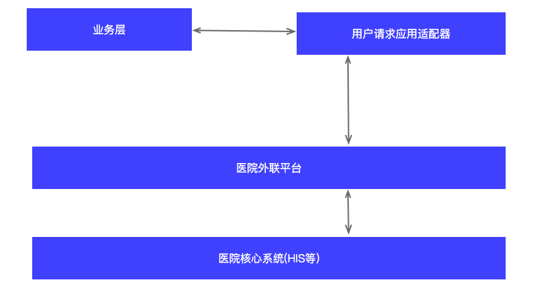 从0到1，医疗外联平台的构建与发展