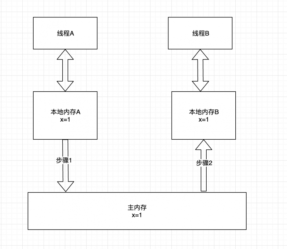 Java内存模型的基础