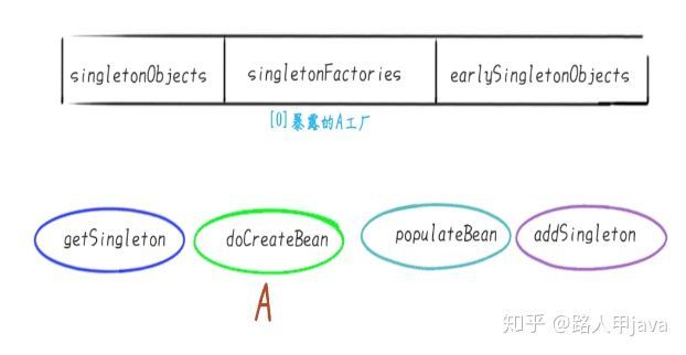 spring循环依赖和三级缓存