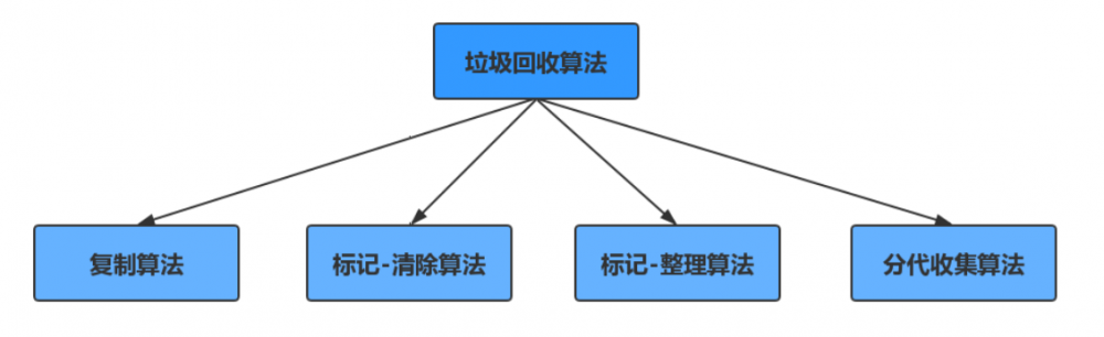 温故知新-java虚拟机