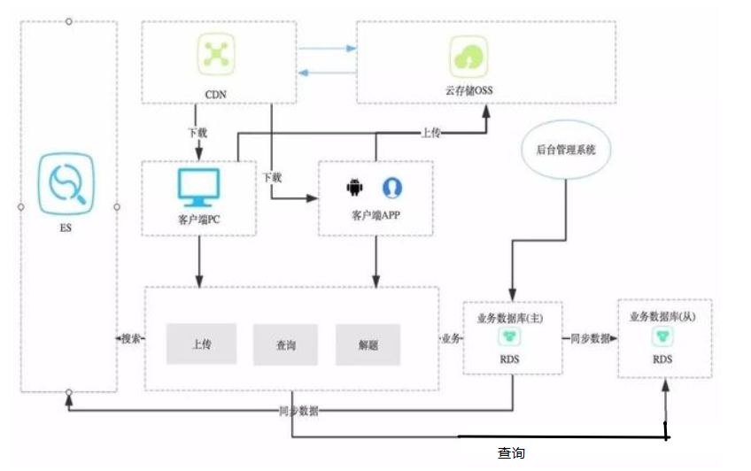 细谈八种架构涉及模式及其优缺点概述