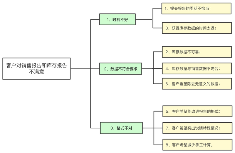 解决问题黄金三步：定义问题—分解问题—归