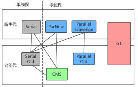 JVM 垃圾回收算法和垃圾回收器