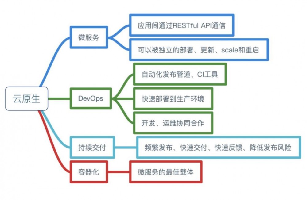 云原生时代的微服务