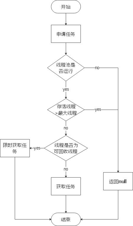 深入理解Java线程池