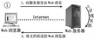 JavaWeb 学习总结