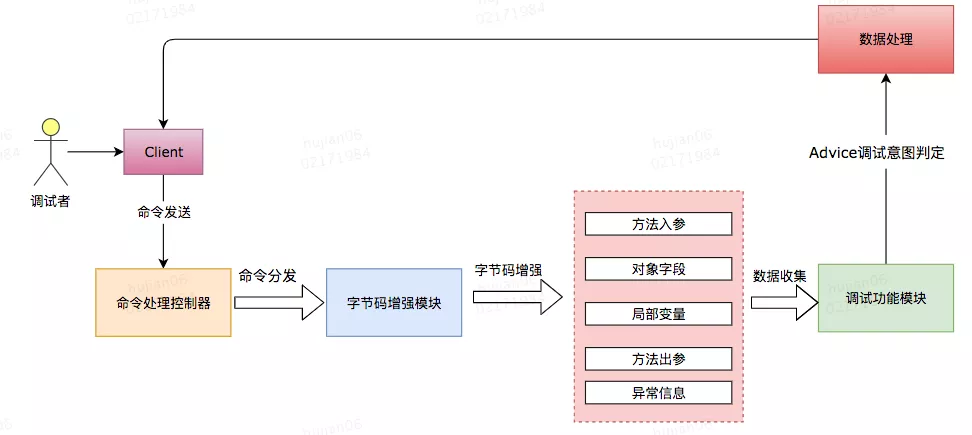 Java 动态调试技术原理及实践