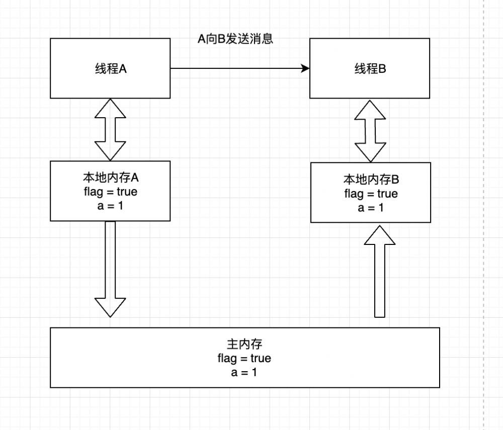 Java内存模型中的同步原语(volatile、synchronized、final)