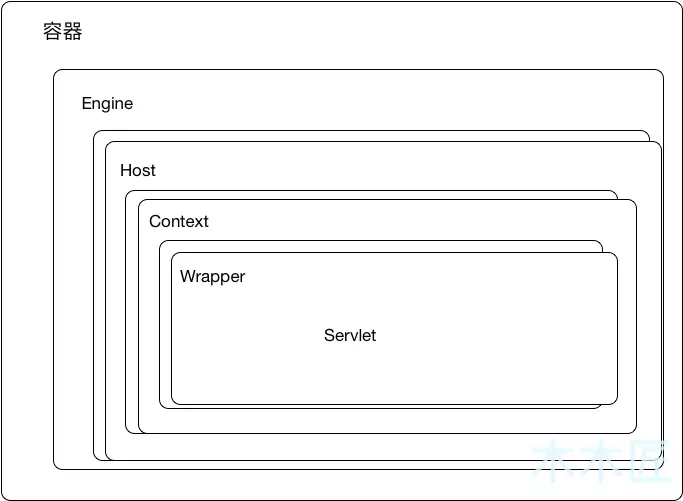 内置 Tomcat 容器在 SpringBoot 中是如何启动的？