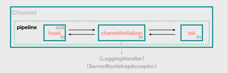 Netty 源码解析（四）: Netty 的 ChannelPipeline