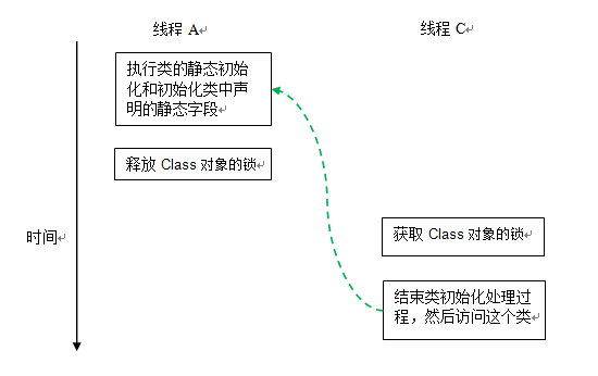 双重检查锁定与延迟初始化