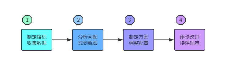 性能优化第一课：性能指标