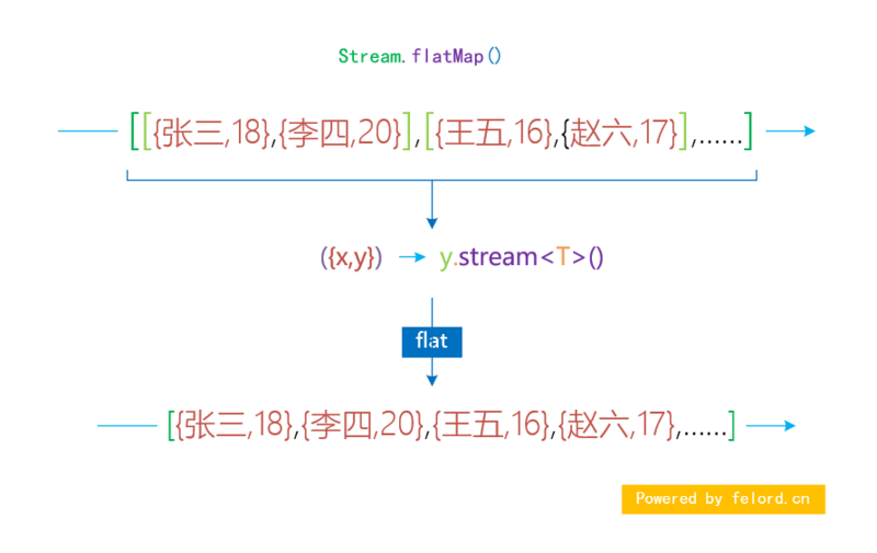 Java Stream 流如何进行合并操作