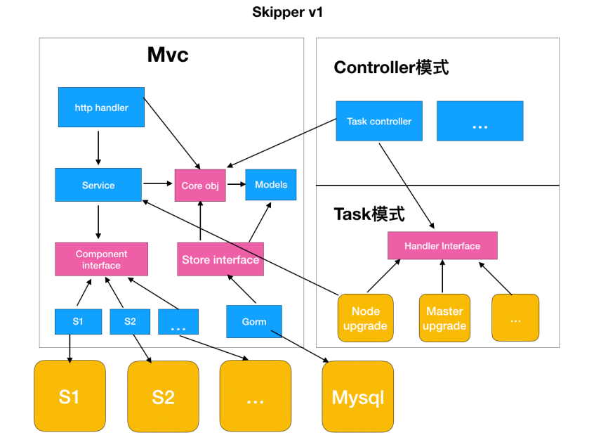 以Kubernetes集群管理为例，大牛教你如何设计优秀项目架构