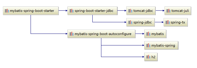 SpringBoot Mybatis如何配置多数据源并分包