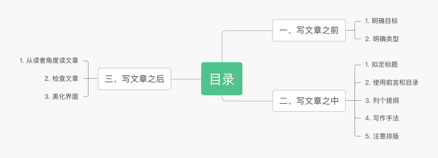 我是如何写好一篇技术博客的