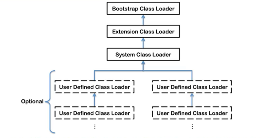 JVM之类加载器、加载过程及双亲委派机制