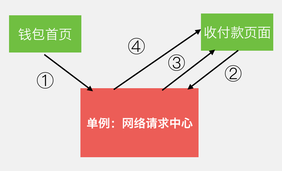 微信支付的软件架构有多牛....