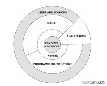 详解Linux系统架构之内核（内存、进程、设备、文件系统和网络）