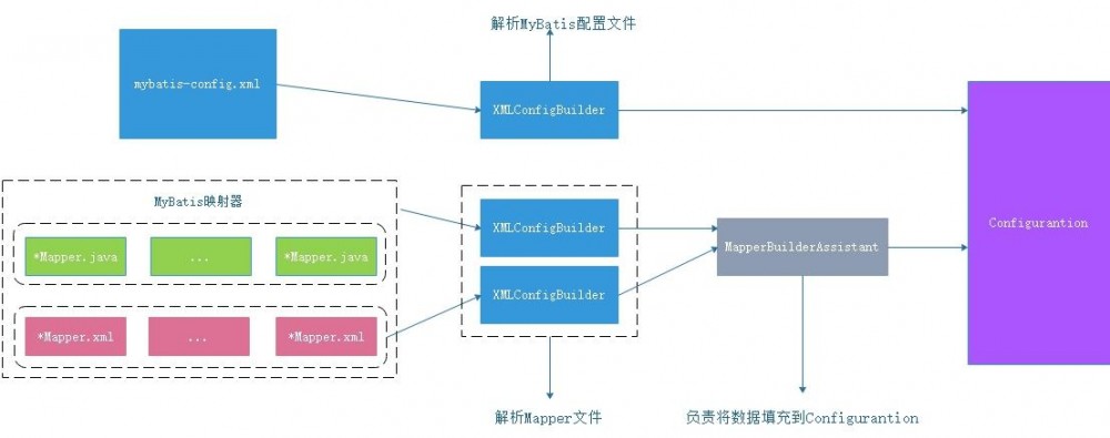 MyBatis流程（第一阶段）