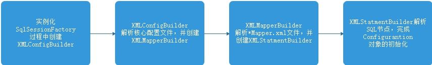 MyBatis流程（第一阶段）