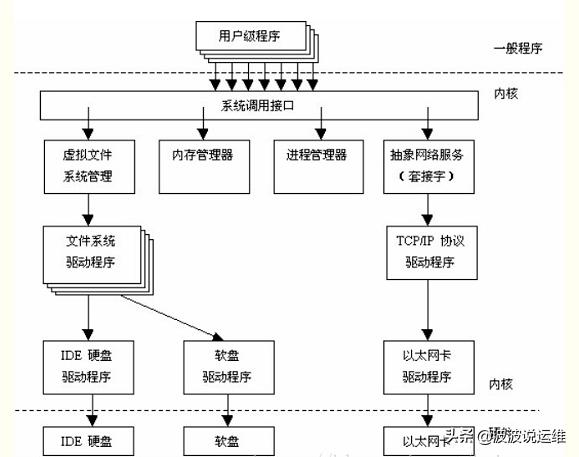 详解Linux系统架构之内核（内存、进程、设备、文件系统和网络）