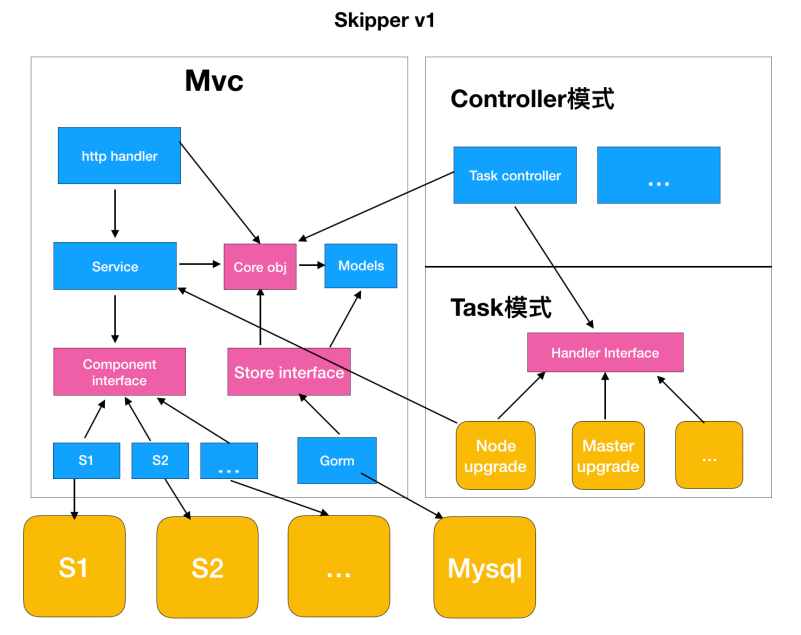 以Kubernetes集群管理为例，大牛教你如何设计优秀项目架构