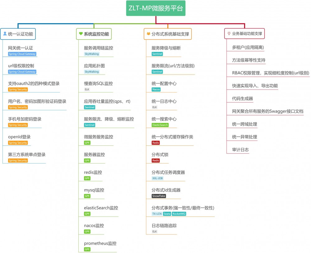 zlt-mp v3.6.0 发布，基于 Spring Cloud Alibaba 的微服务平台